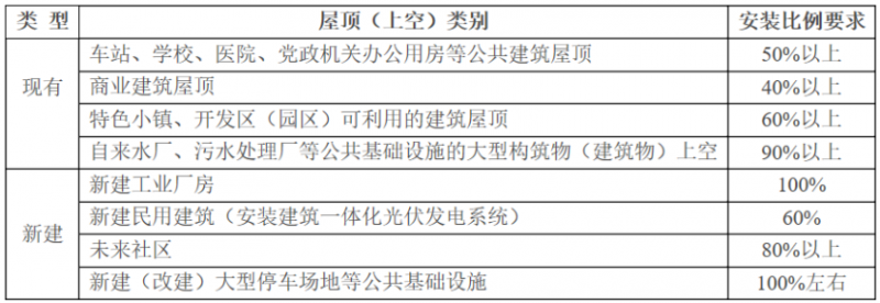 2025年光伏建設(shè)1.5GW，屋頂光伏補(bǔ)貼0.1元/度！浙江瑞安公開(kāi)征求全面推進(jìn)清潔能源發(fā)展意見(jiàn)