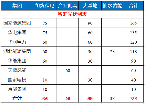 湖北省能源局公布7.83GW風光指標 國家能源集團、華電、華潤均超1GW！