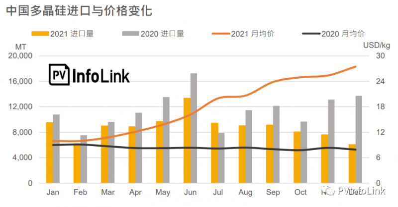 2021年中國多晶硅進口總量同比下降23.1%！