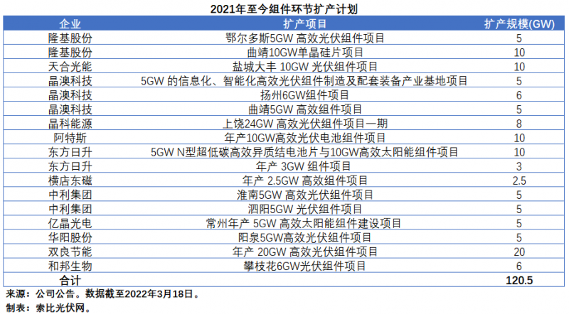 擴(kuò)產(chǎn)浪潮之下光伏設(shè)備企業(yè)股價萎靡不振，預(yù)期變了？