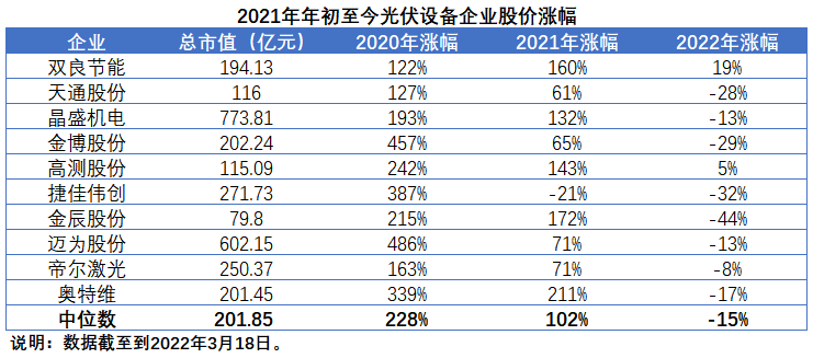 擴(kuò)產(chǎn)浪潮之下光伏設(shè)備企業(yè)股價萎靡不振，預(yù)期變了？