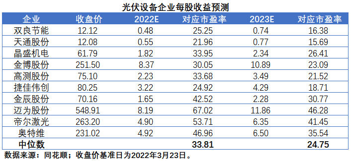 擴(kuò)產(chǎn)浪潮之下光伏設(shè)備企業(yè)股價萎靡不振，預(yù)期變了？