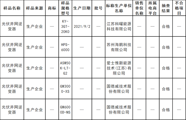 蘇州市場監(jiān)督管理局公布對光伏并網(wǎng)逆變器抽查結(jié)果！