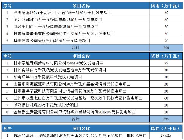 光伏2.95GW！甘肅發(fā)布2022年重大建設(shè)項目名單