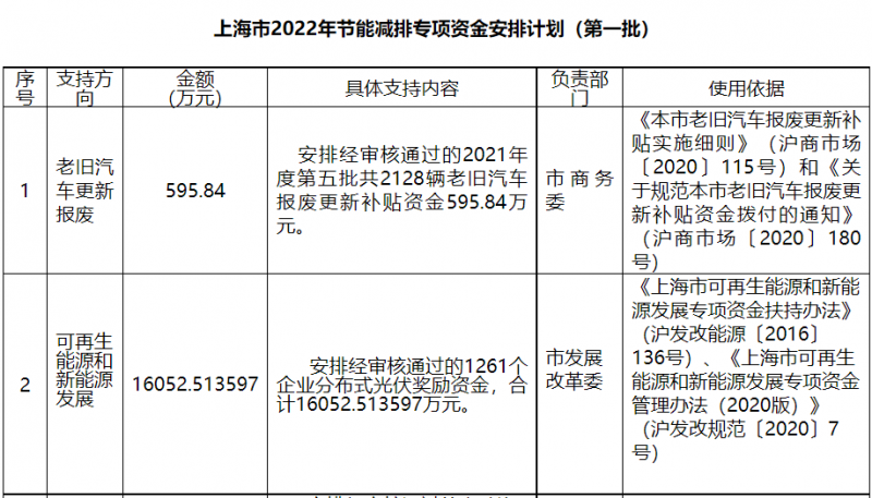 光伏1.6億！上海市公布2022年節(jié)能減排專項資金安排計劃！