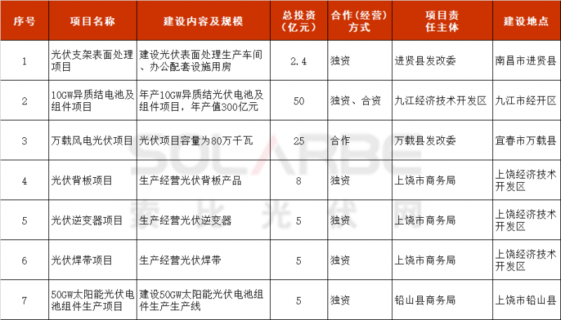 10GW異質(zhì)結(jié)、50GW電池組件等項(xiàng)目入選！江西省發(fā)布2022年重點(diǎn)招商引資項(xiàng)目名單