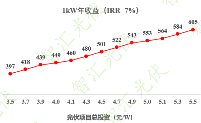 如何判斷光伏項(xiàng)目收益率？