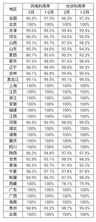 官方數(shù)據(jù)：西藏、青海、蒙西、山東、河北光伏利用率低于全國(guó)平均水平！