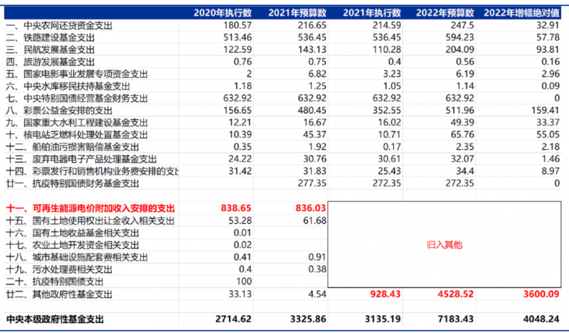 合計(jì)5000億！“國家財(cái)政支出+電網(wǎng)企業(yè)舉債”合力解決可再生能源補(bǔ)貼問題！