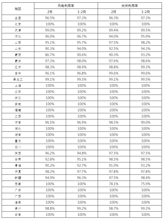 全國(guó)新能源消納監(jiān)測(cè)預(yù)警中心公布2022年2月各省風(fēng)電、光伏并網(wǎng)消納情況