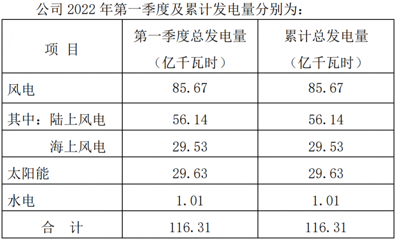 三峽能源：2022Q1光伏發(fā)電29.63億千瓦時，同比增長44.18%