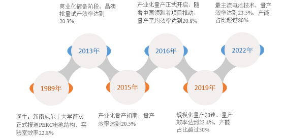 電池篇 | 量產(chǎn)十年，未來三年仍主導(dǎo)市場，PERC技術(shù)的制勝之道