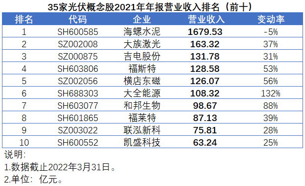 35家光伏概念股發(fā)布2021年報，業(yè)績平均增速高達(dá)147%