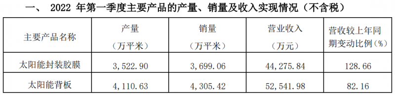 賽伍技術2022Q1膠膜收入及背板收入同比大漲129%和82%！