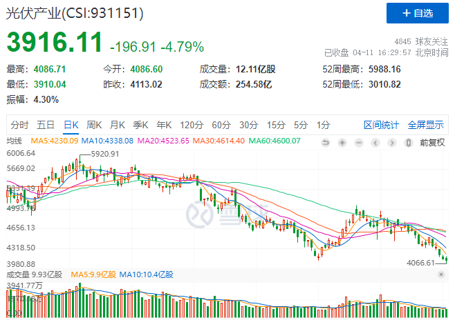 光伏板塊暴跌4.8%，市場“黃金坑”若隱若現(xiàn)！