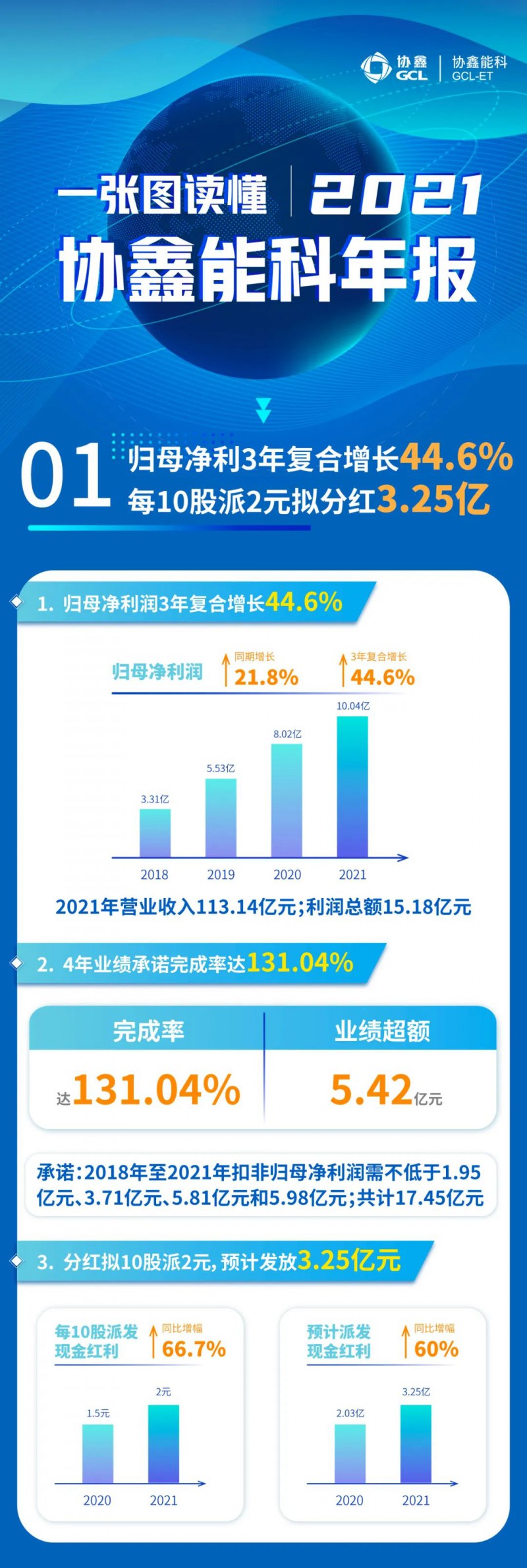 協(xié)鑫能科2021年報：實現(xiàn)營收113.14億元，連續(xù)3年復(fù)合增長率達(dá)44.6%！