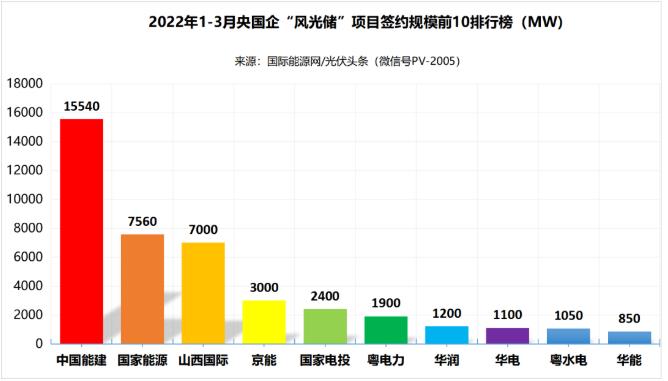 一季度69.29GW“風光儲”項目：央國企占61.32%、中國能建、國家能源集團領(lǐng)跑! (詳見文內(nèi))