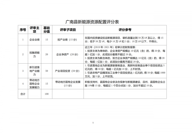 10個(gè)光伏項(xiàng)目！廣南縣發(fā)布“十四五”新能源項(xiàng)目投資主體優(yōu)選公告