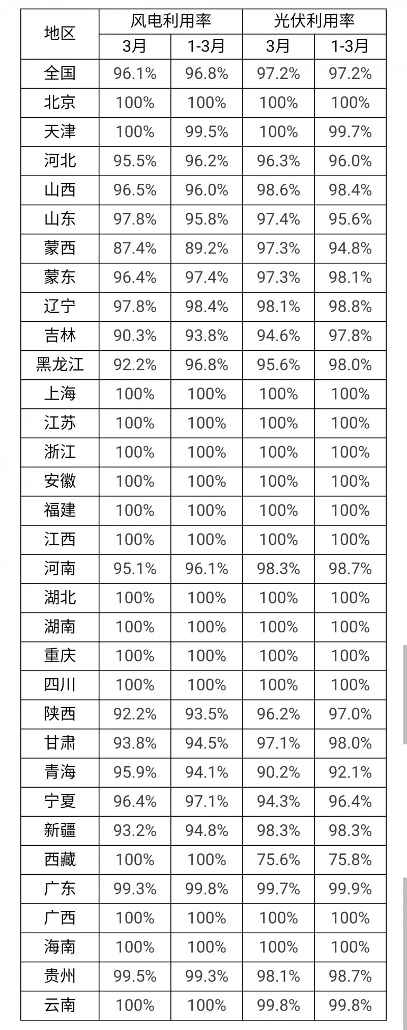 3月光伏利用率97.2%！河北、吉林、青海等地低于全國平均水平！