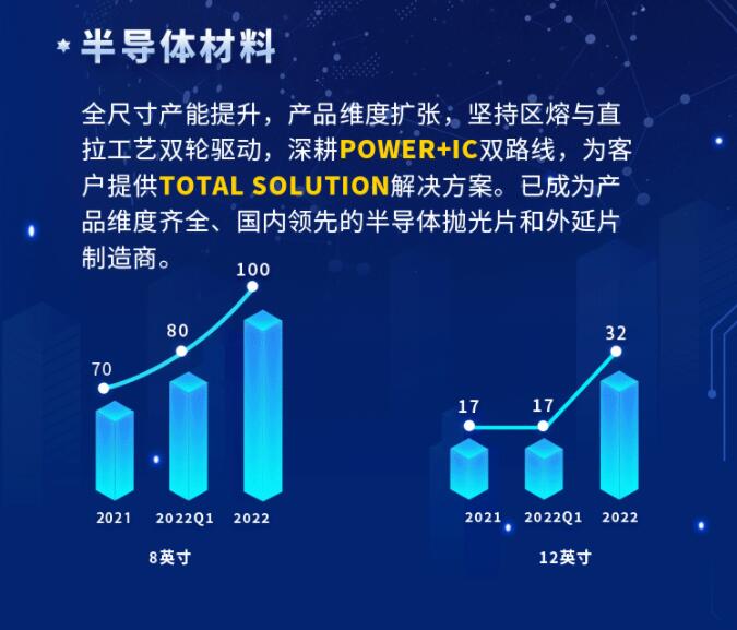 中環(huán)股份2021年度及2022年一季度報(bào)告：2022年Q1營(yíng)收133.68億，同比增長(zhǎng)79.13%！