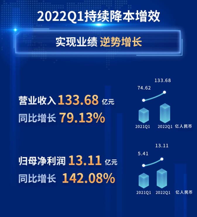 中環(huán)股份2021年度及2022年一季度報(bào)告：2022年Q1營(yíng)收133.68億，同比增長(zhǎng)79.13%！