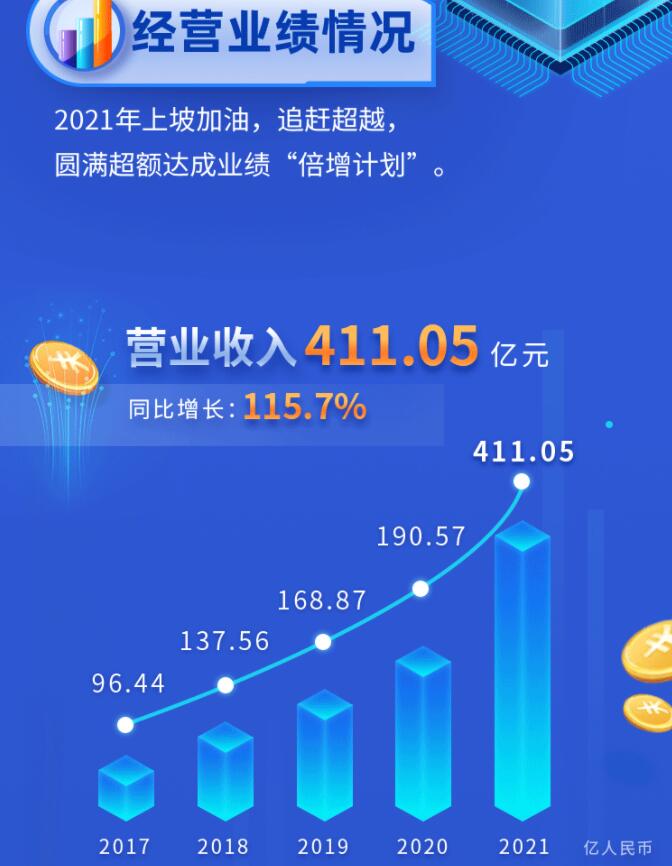 中環(huán)股份2021年度及2022年一季度報(bào)告：2022年Q1營(yíng)收133.68億，同比增長(zhǎng)79.13%！