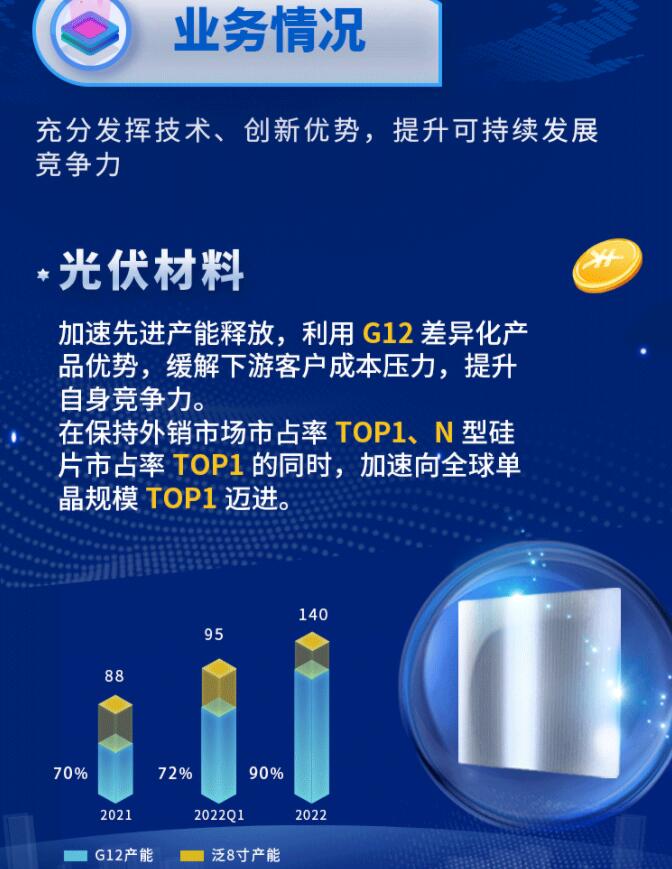 中環(huán)股份2021年度及2022年一季度報(bào)告：2022年Q1營(yíng)收133.68億，同比增長(zhǎng)79.13%！