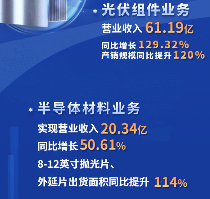 中環(huán)股份2021年度及2022年一季度報(bào)告：2022年Q1營(yíng)收133.68億，同比增長(zhǎng)79.13%！