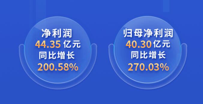 中環(huán)股份2021年度及2022年一季度報(bào)告：2022年Q1營(yíng)收133.68億，同比增長(zhǎng)79.13%！