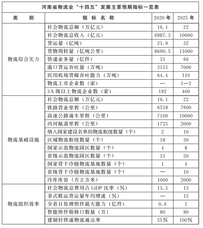 河南：大力支持建設(shè)屋頂光伏，構(gòu)建“分布式光伏+儲(chǔ)能+微電網(wǎng)”的物流自給能源系統(tǒng)。