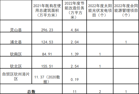 廣西欽州：推進安裝高轉換率光伏發(fā)電設施，鼓勵公共機構建設連接光伏發(fā)電