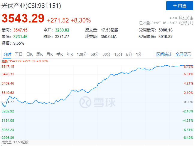 刺激！光伏板塊單日暴跌7.39%后，又單日暴漲8.3%！