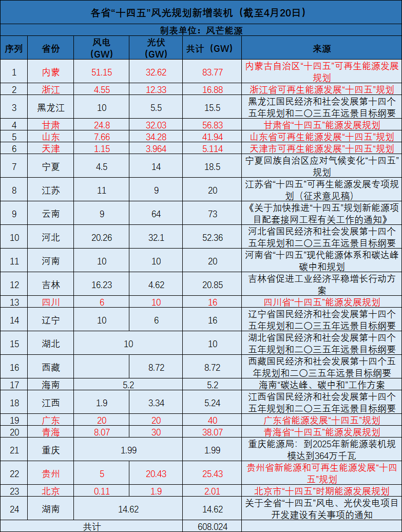 廣西：大力開發(fā)太陽能，新增投產(chǎn)裝機規(guī)模1000萬千瓦以上！