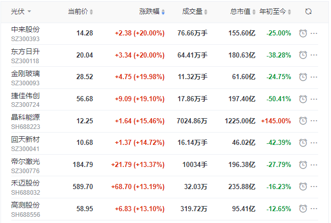 刺激！光伏板塊單日暴跌7.39%后，又單日暴漲8.3%！