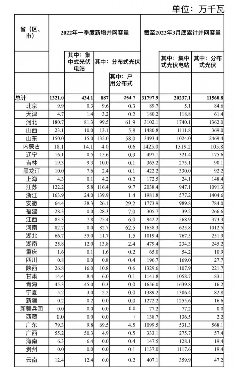 河南、河北和山東，工商業(yè)如火如荼！2022年一季度光伏發(fā)電建設(shè)運(yùn)行情況