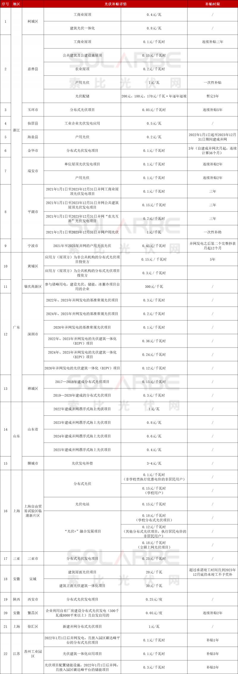 浙江、廣東、山東、上?！?2地發(fā)放光伏補貼！