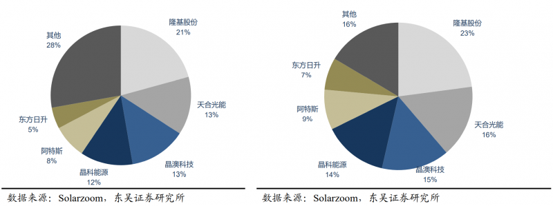 【深度】晶科能源：技術(shù)布局追星趕月，渠道品牌厚積薄發(fā)