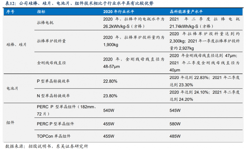 【深度】晶科能源：技術(shù)布局追星趕月，渠道品牌厚積薄發(fā)