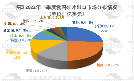 光伏市場(chǎng)前景“廣闊” 硅片、電池等產(chǎn)品出口量大幅增長(zhǎng)！