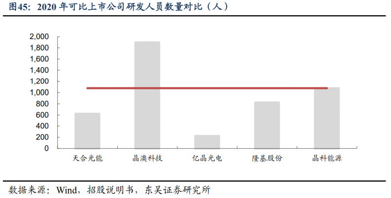 【深度】晶科能源：技術(shù)布局追星趕月，渠道品牌厚積薄發(fā)