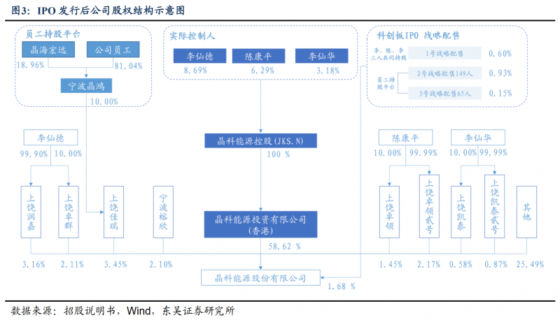 【深度】晶科能源：技術(shù)布局追星趕月，渠道品牌厚積薄發(fā)