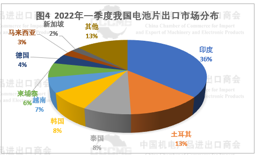 光伏市場(chǎng)前景“廣闊” 硅片、電池等產(chǎn)品出口量大幅增長(zhǎng)！