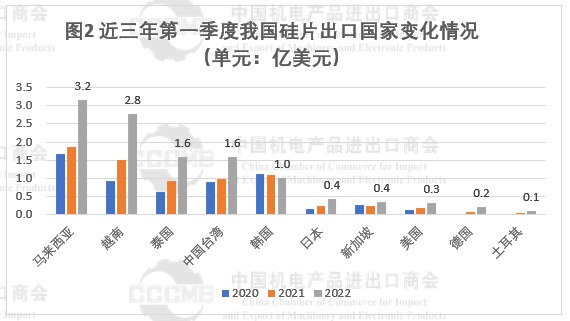 光伏市場(chǎng)前景“廣闊” 硅片、電池等產(chǎn)品出口量大幅增長(zhǎng)！