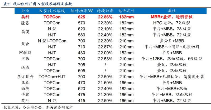 【深度】晶科能源：技術(shù)布局追星趕月，渠道品牌厚積薄發(fā)