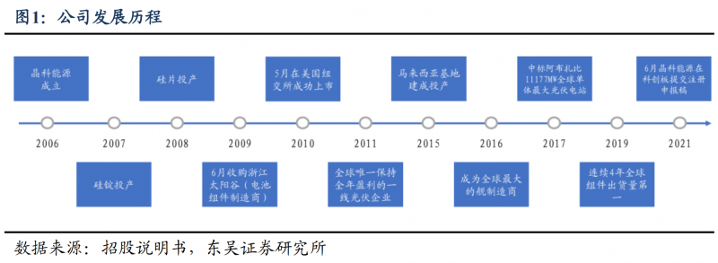 【深度】晶科能源：技術(shù)布局追星趕月，渠道品牌厚積薄發(fā)