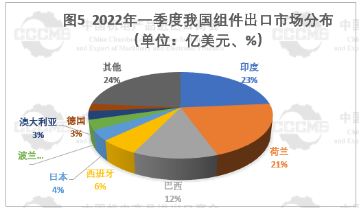 光伏市場(chǎng)前景“廣闊” 硅片、電池等產(chǎn)品出口量大幅增長(zhǎng)！