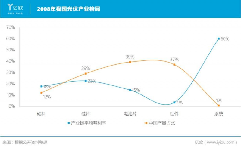 就在剛剛過去的2021年，我國光伏制造端產(chǎn)值突破7500億元。新增裝機達54.88GW，創(chuàng)歷史新高