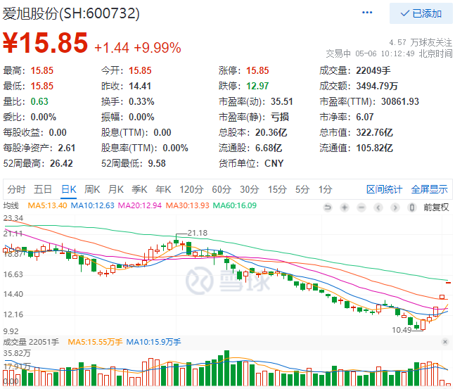 實(shí)控人增資、2022Q1業(yè)績大漲，愛旭股份連續(xù)三日漲停