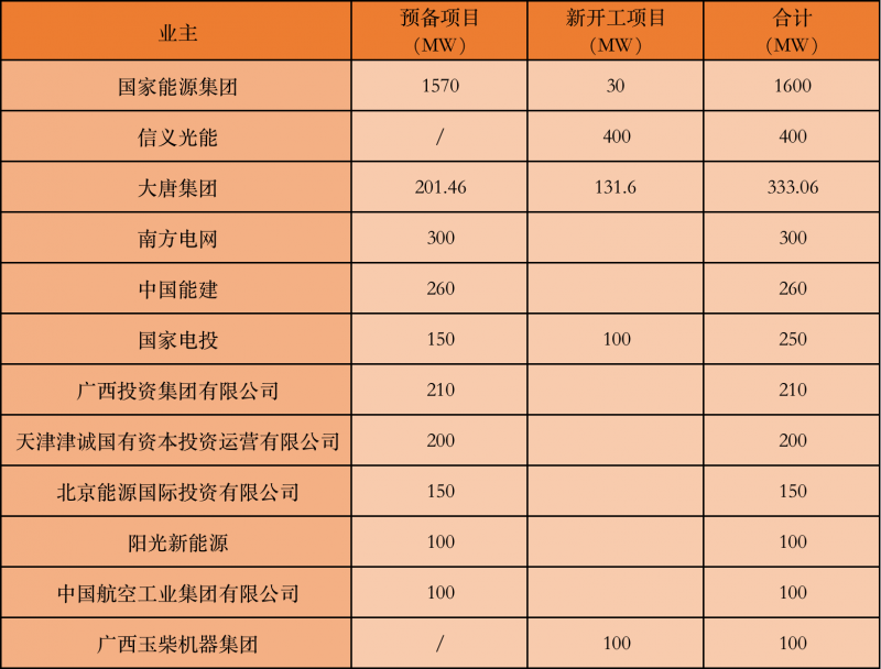 國家能源集團、信義、大唐領銜！廣西公布4GW光伏重大項目名單