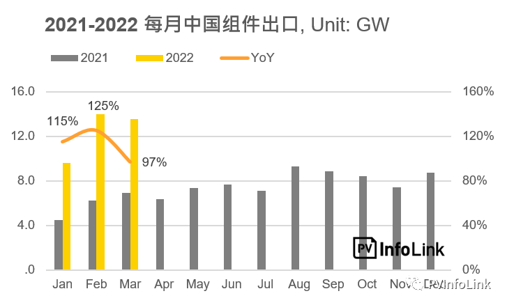 37.2GW！2022年Q1光伏組件出口量同比增長(zhǎng)112%！